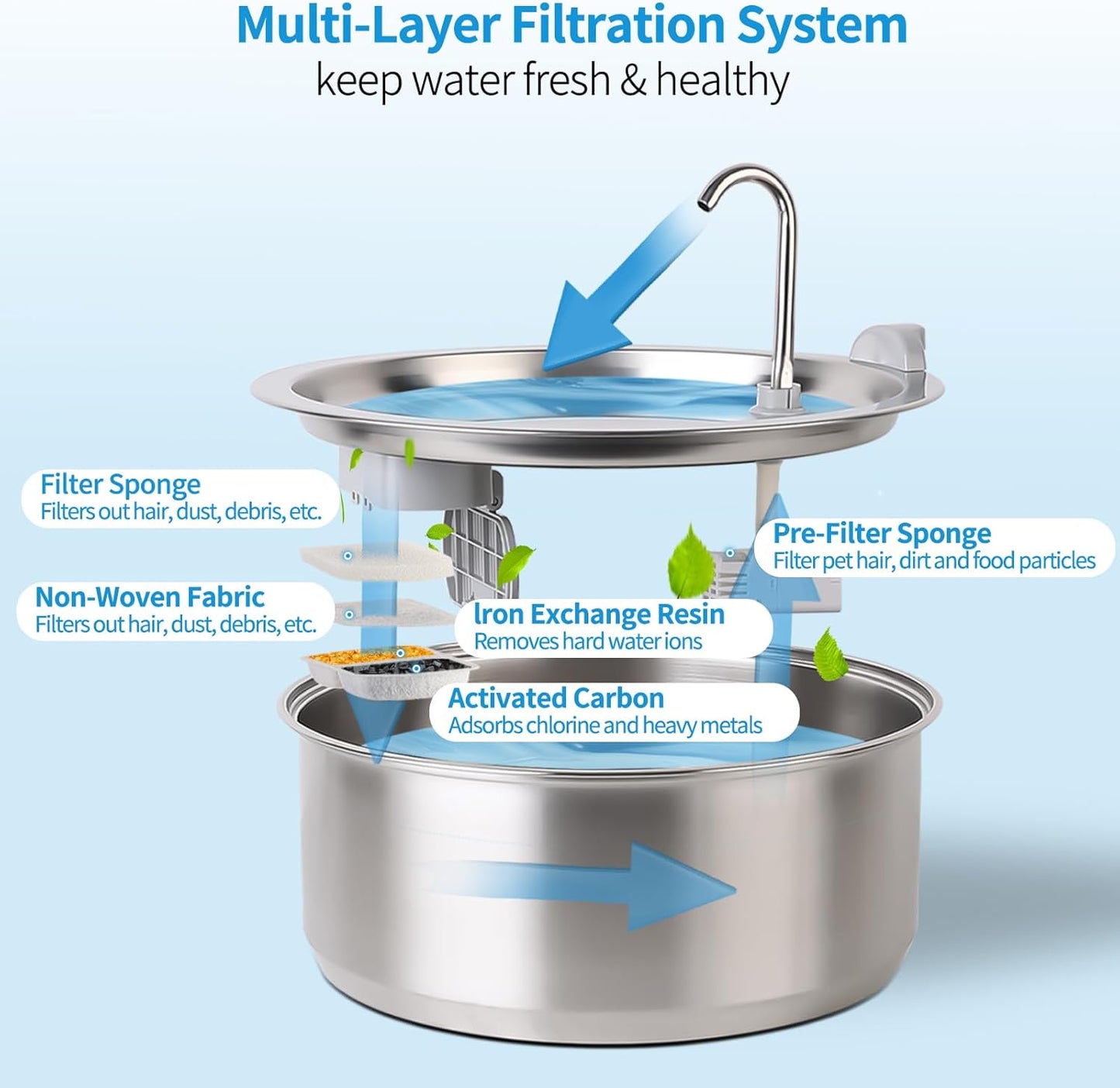 Dreamocean 10 Pack Repalcement Filters&10 Pack Sponges 10 Pump Sponges Replacement for 8L/2Gal Dog Water Fountain for Large Dogs, Muti-Layers Filtration System Filters for Pet Water Fountain